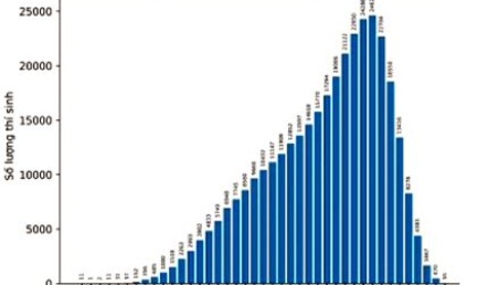 Phổ điểm môn Lý (Vật lý) 2024 thi tốt nghiệp THPT